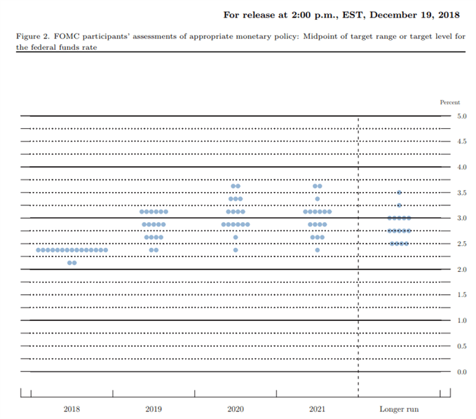Image of Federal Reserve interest rate forecast