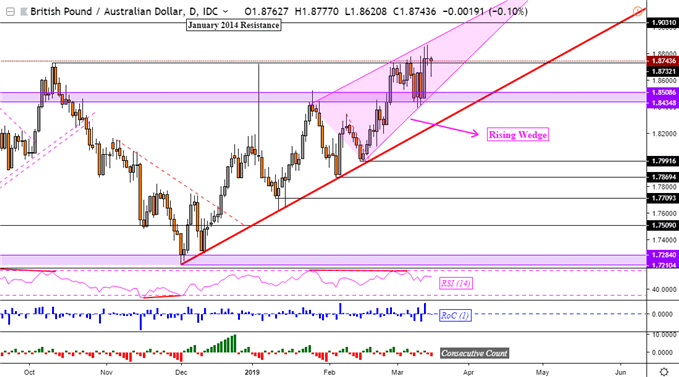 GBPAUD