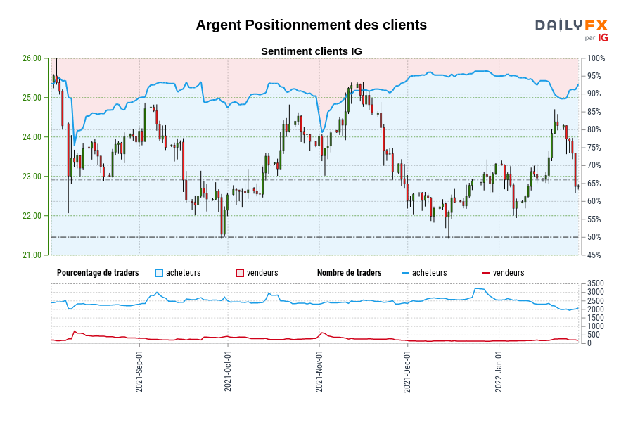 Argent Positionnement des clients