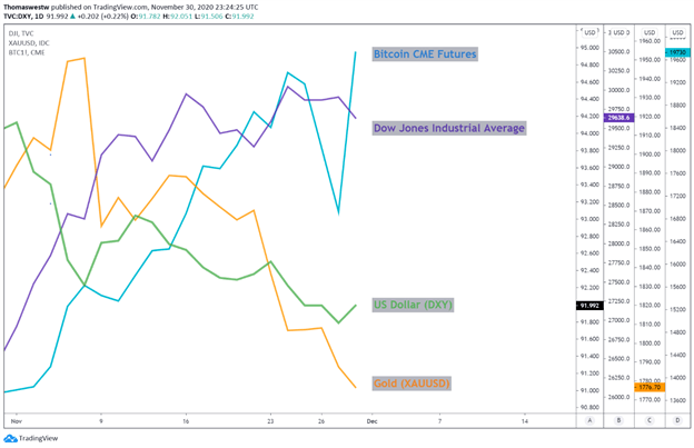 Bitcoin, Gold, Dow, USD