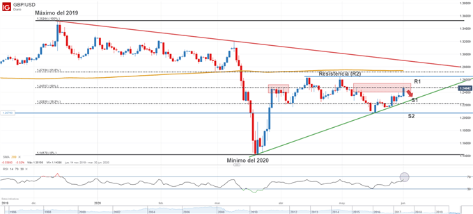 Gráfico técnico de GBPUSD