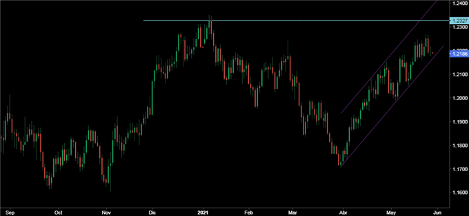 Grafico EUR/USD