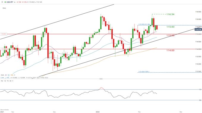 USDJPY daily chart