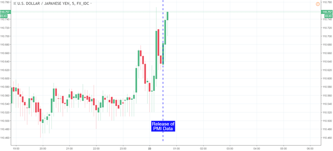 USD/JPY 5-Minute chart