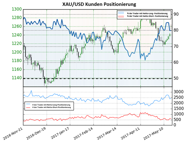 Goldpreis gemischt auf der Grundlage der folgenden Daten