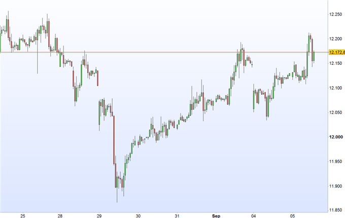 DAX 30: Nordkorea- Krise wirkt schwer verdaulich
