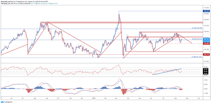 DAX 30 Index Eyeing Yearly Highs as German Bunds Approach Key Resistance