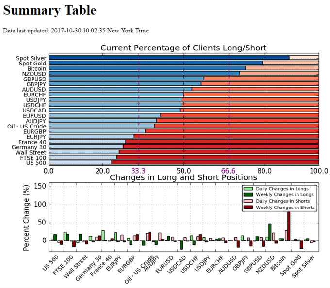Retail Sentiment
