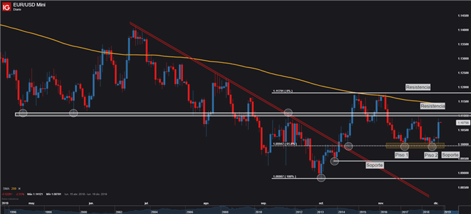 Gráfico técnico EURUSD patrón de doble piso