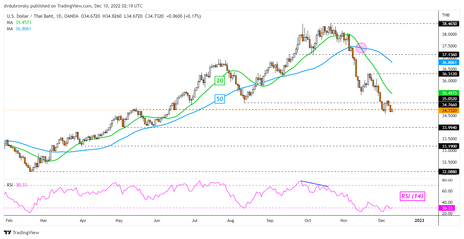 US Dollar Technical Outlook: USD/SGD, USD/PHP, USD/THB, USD/IDR