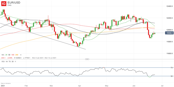 EUR Q3 Fundamental Forecast: ECB Review May Lead to Euro Weakness