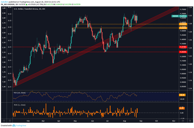 Chart showing USDSEK