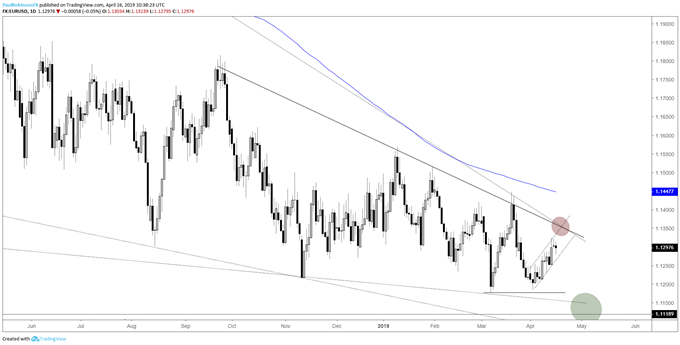EURUSD daily chart, t-lines coming down