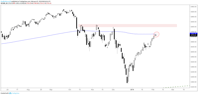 S&P 500 daily chart, 200-day, price levels higher