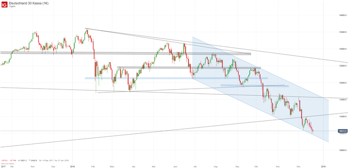 DAX Chartanalyse auf Tagesbasis