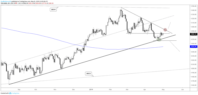 gold price daily chart, lines to watch