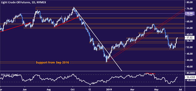 Crude oil price chart - daily