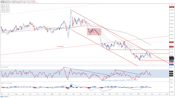 US Dollar Price Outlook: Dovish Powell, Stimulus Vote to Weigh on USD