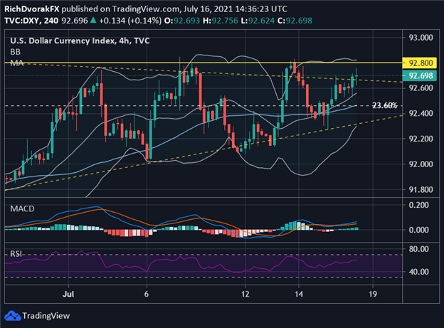 DXY Index Price Chart US Dollar Forecast