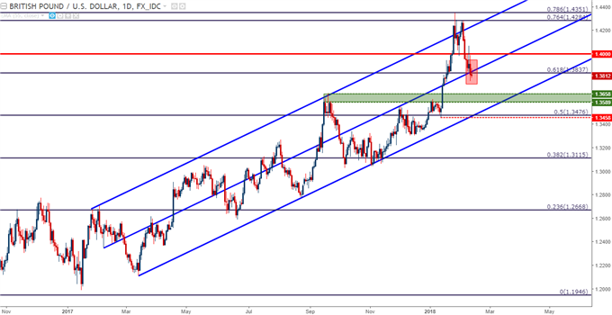 GBP/USD-Tageschart