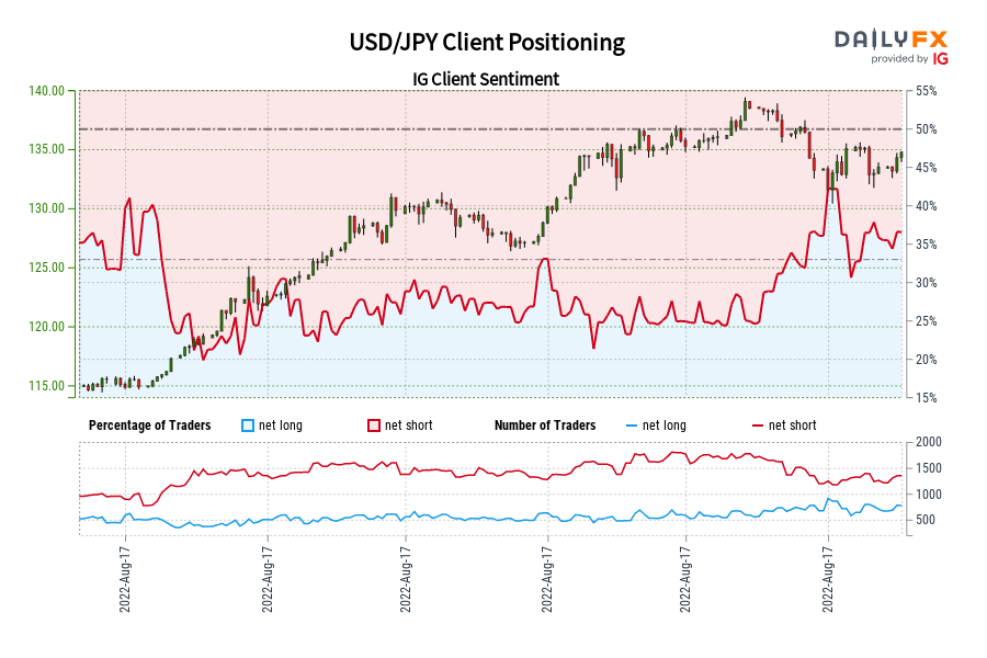 USD/JPY Client Positioning
