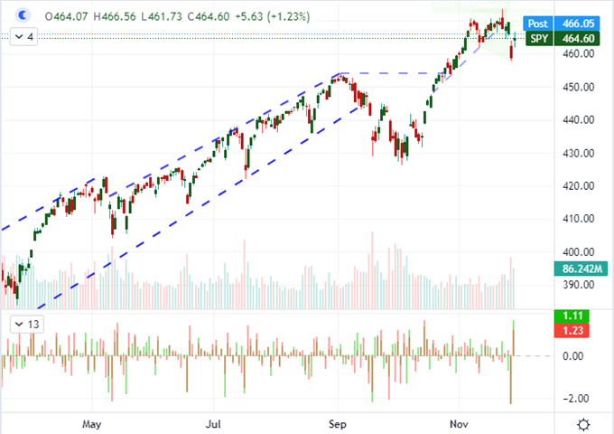 Covid Worries Don’t Capsize Markets Just Yet, But Watch the Dow and US Dollar