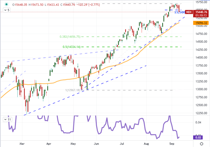 S&P 500 Friday Selloff Doesn’t Signal Market Collapse, This Is What Might