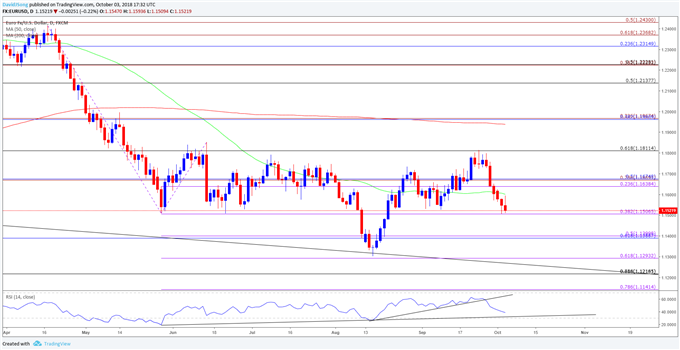Image of eurusd daily chart