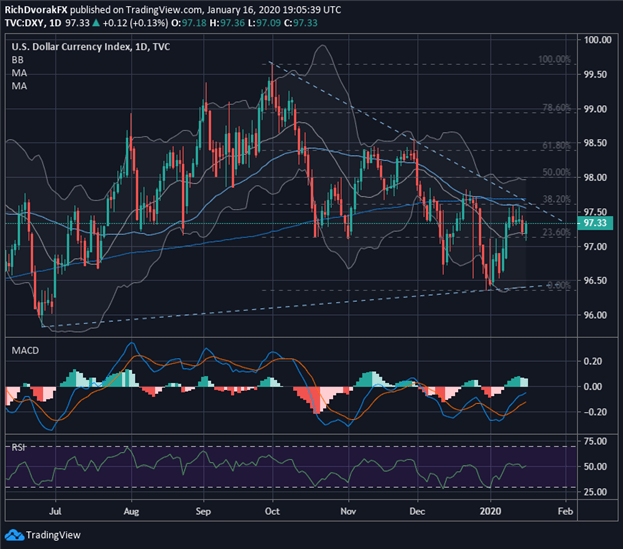 USD Price Chart DXY Index Technical Analysis US Dollar Forecast