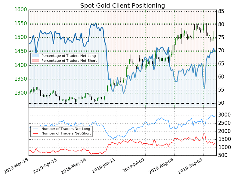 Gold Price Trend Chart 2019