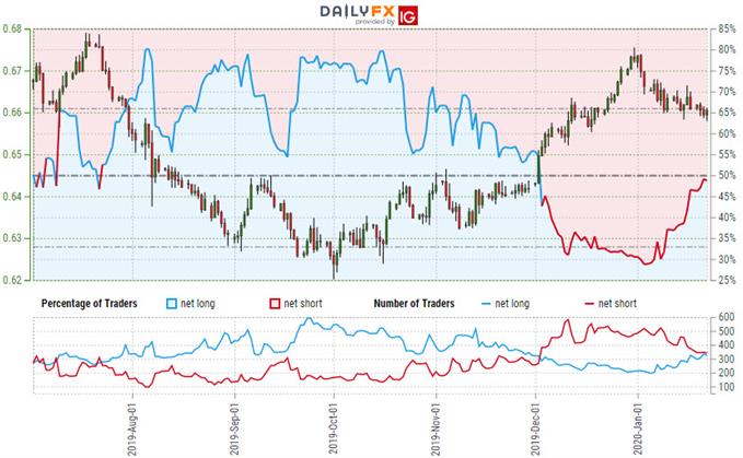 New Zealand Dollar Trader Sentiment - NZD/USD Price Chart - Kiwi Trade Outlook - Technical Forecast