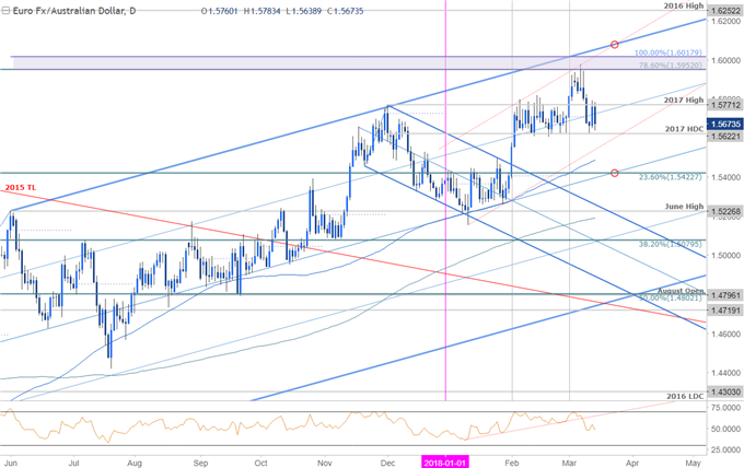 EUR/AUD-Kurschart – Täglicher Zeitrahmen