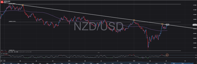 GRÁFICO TÉCNICO DIARIO NZDUSD (07 DE JULIO, 2020)