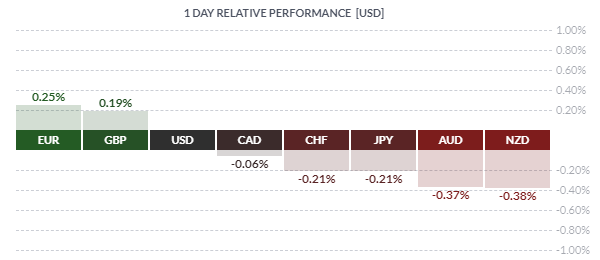 L'euro surperforme le dollar USD et le franc suisse ce mercredi matin