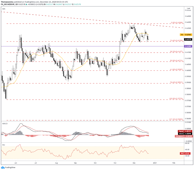 NZD/CHF Chart 