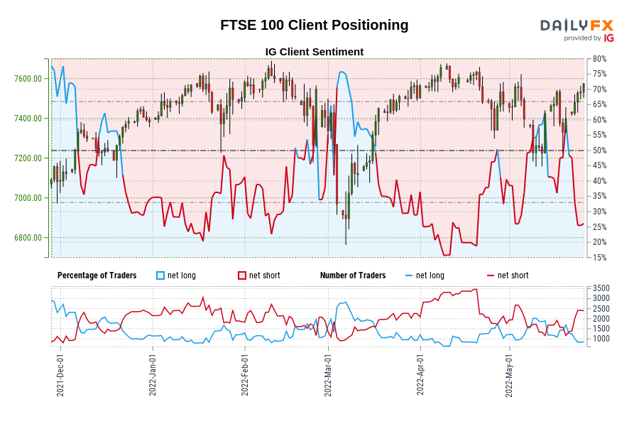 FTSE 100 Client Positioning