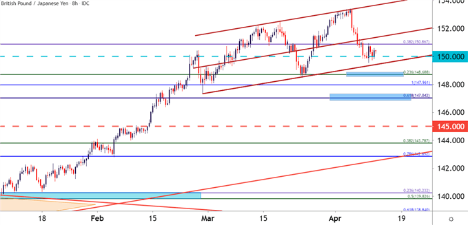 gbpjpy eight hour price chart