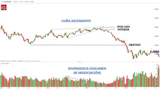EJEMPLO PATRON CUÑA ASCENDENTE EURUSD TRADING FOREX