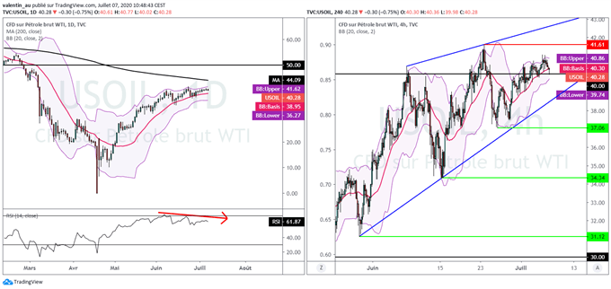 Pétrole WTI : What’s next pour le prix du baril ?
