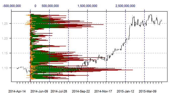 View Forex Volume by Price in a New DailyFX Report
