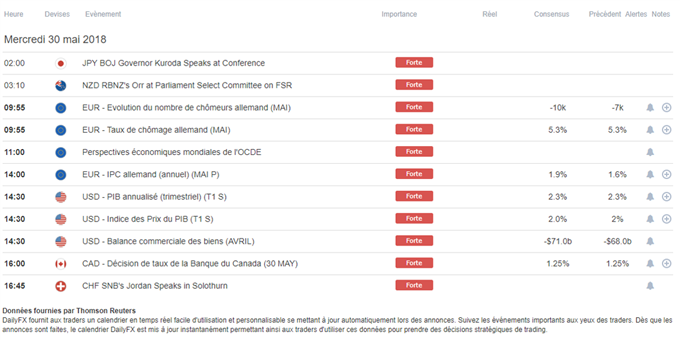 calendrier macro-économique du 30 mai 2018