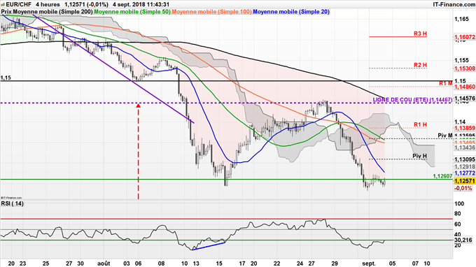 Analyse technique de l'EUR/CHF : possible retour à 1,15