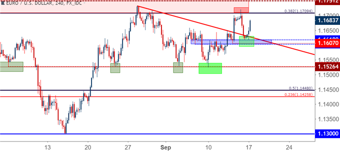 eurusd eur/usd two hour price chart