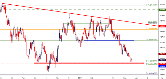 nzd/usd price chart