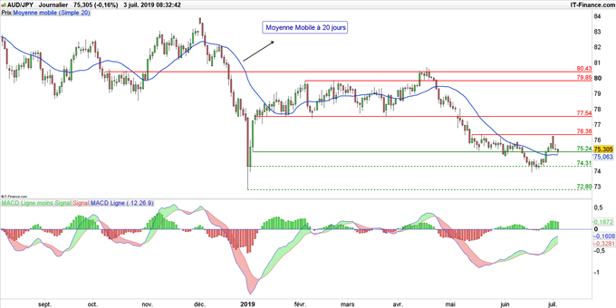 Graphique du cours AUD/JPY en données journalières
