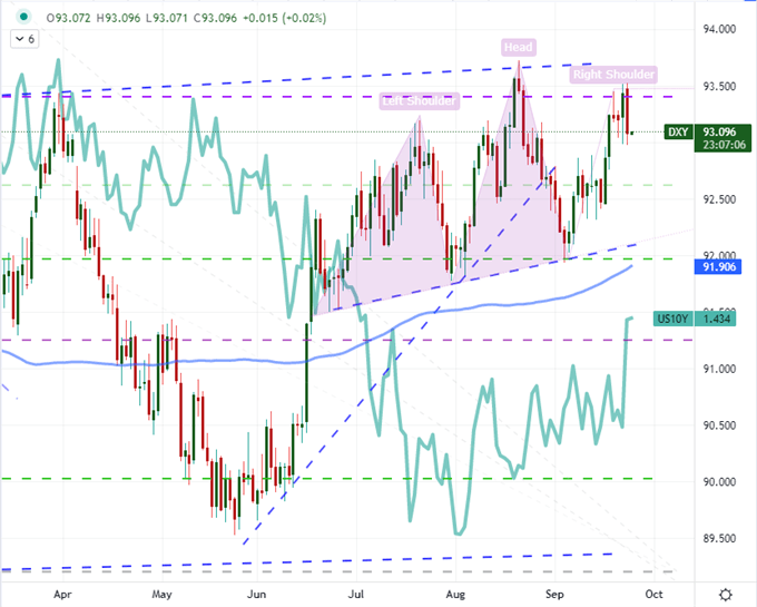 Dollar Trades Breakout for Head-and-Shoulders, S&P 500 Closes its Gap