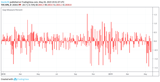 S & amp;P 500 Lower Gaps Continue as Trade War Confidence Erodes