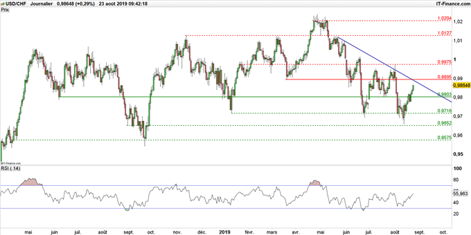 Graphique USD/CHF en données journalières