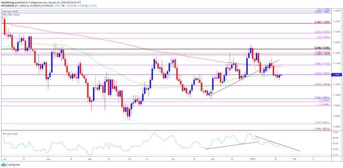 Image of EUR/USD rate daily chart