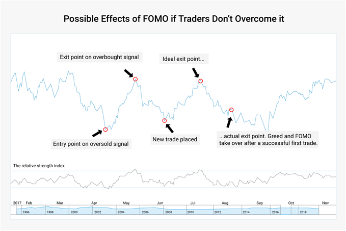 Chart showing possible effects of FOMO if traders don't overcome it